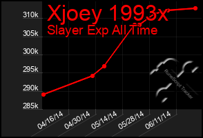 Total Graph of Xjoey 1993x
