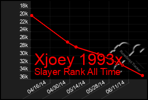 Total Graph of Xjoey 1993x