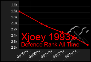 Total Graph of Xjoey 1993x