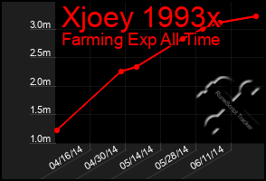 Total Graph of Xjoey 1993x