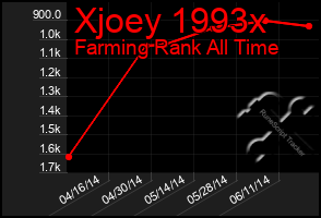 Total Graph of Xjoey 1993x