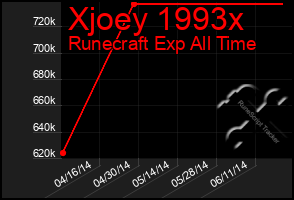Total Graph of Xjoey 1993x
