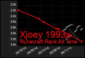 Total Graph of Xjoey 1993x