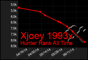 Total Graph of Xjoey 1993x