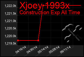 Total Graph of Xjoey 1993x