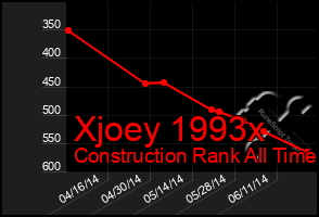 Total Graph of Xjoey 1993x