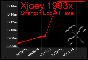 Total Graph of Xjoey 1993x