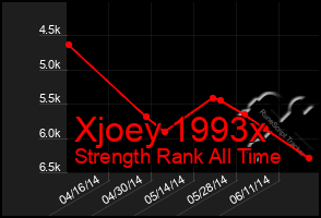 Total Graph of Xjoey 1993x