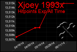 Total Graph of Xjoey 1993x