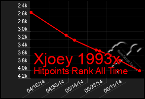 Total Graph of Xjoey 1993x