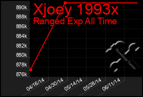 Total Graph of Xjoey 1993x