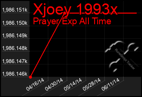 Total Graph of Xjoey 1993x