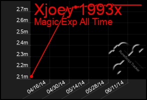 Total Graph of Xjoey 1993x