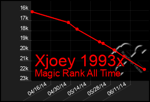 Total Graph of Xjoey 1993x