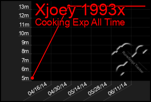 Total Graph of Xjoey 1993x