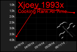 Total Graph of Xjoey 1993x