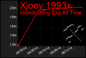 Total Graph of Xjoey 1993x