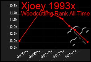 Total Graph of Xjoey 1993x