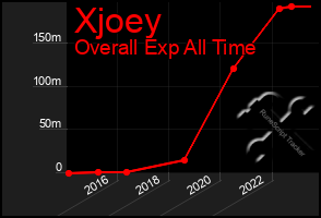 Total Graph of Xjoey