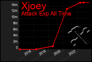 Total Graph of Xjoey