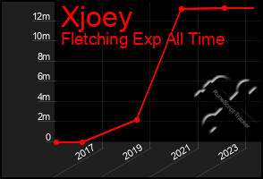 Total Graph of Xjoey