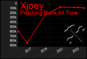 Total Graph of Xjoey