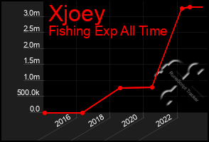 Total Graph of Xjoey