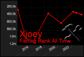 Total Graph of Xjoey