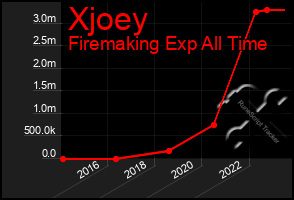 Total Graph of Xjoey