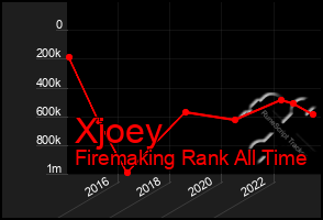 Total Graph of Xjoey