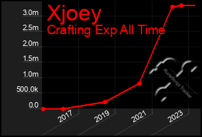 Total Graph of Xjoey