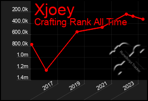 Total Graph of Xjoey