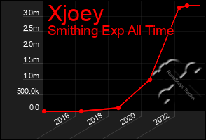 Total Graph of Xjoey