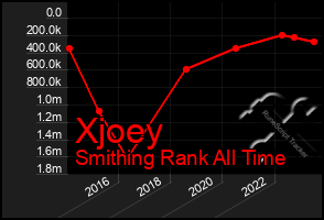 Total Graph of Xjoey