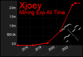 Total Graph of Xjoey