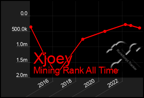 Total Graph of Xjoey