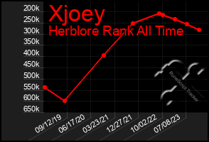 Total Graph of Xjoey