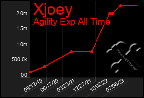 Total Graph of Xjoey