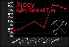 Total Graph of Xjoey