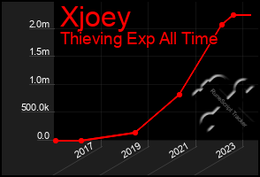 Total Graph of Xjoey