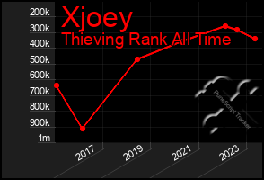 Total Graph of Xjoey