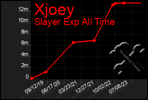 Total Graph of Xjoey