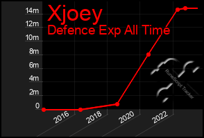 Total Graph of Xjoey