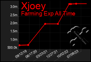 Total Graph of Xjoey