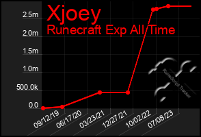 Total Graph of Xjoey