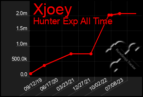 Total Graph of Xjoey