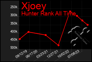 Total Graph of Xjoey