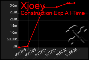 Total Graph of Xjoey