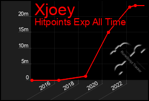 Total Graph of Xjoey