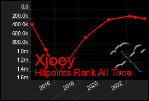 Total Graph of Xjoey